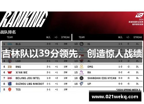 吉林队以39分领先，创造惊人战绩